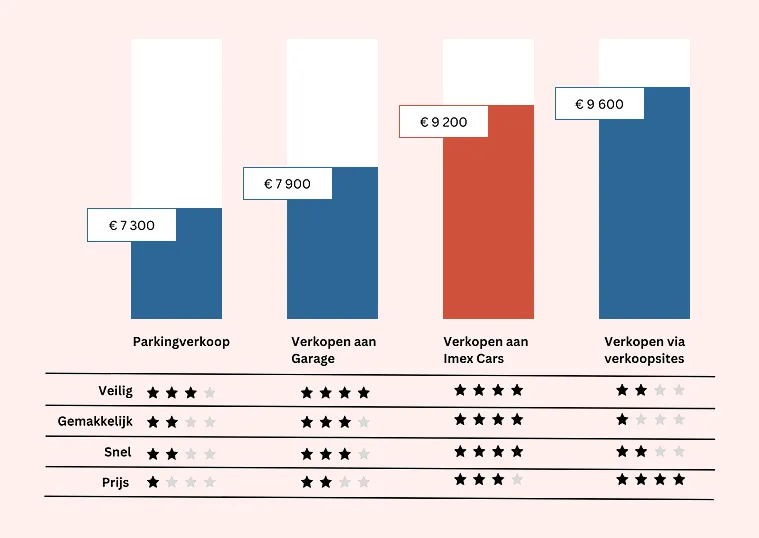auto opkoper Brugge prijs vergelijking